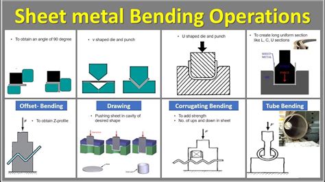 beading process in sheet metal work|sheet metal bending standards.